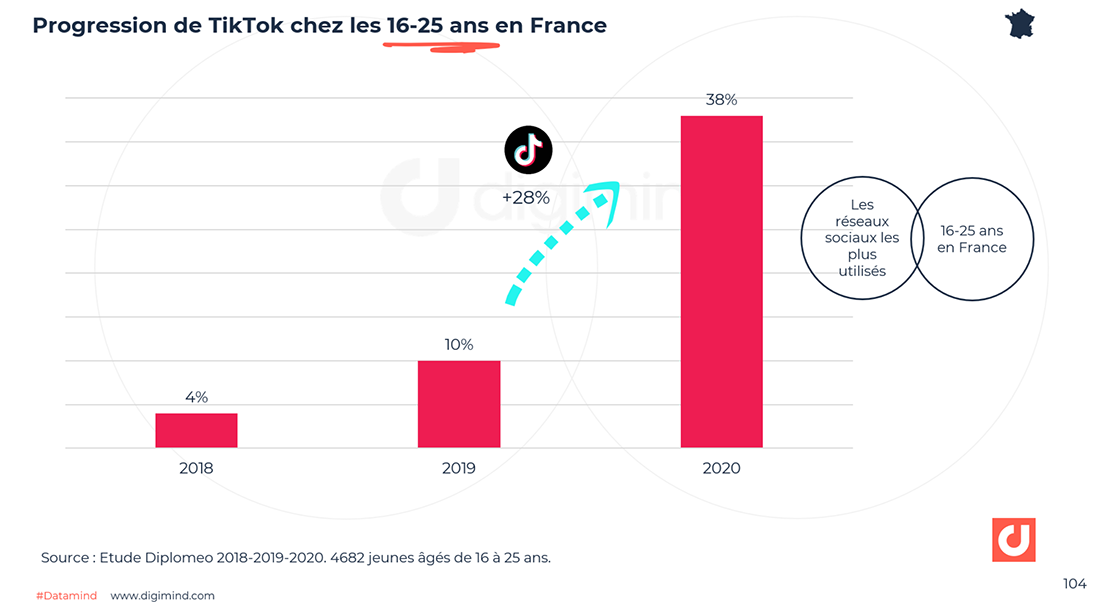 Generation Z Comment Les Jeunes Utilisent Les Réseaux Sociaux En France Enfants Adolescents